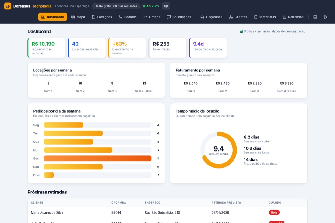 Dashboard do Caçamba Fácil com faturamento, locações por semana e ranking de caçambas